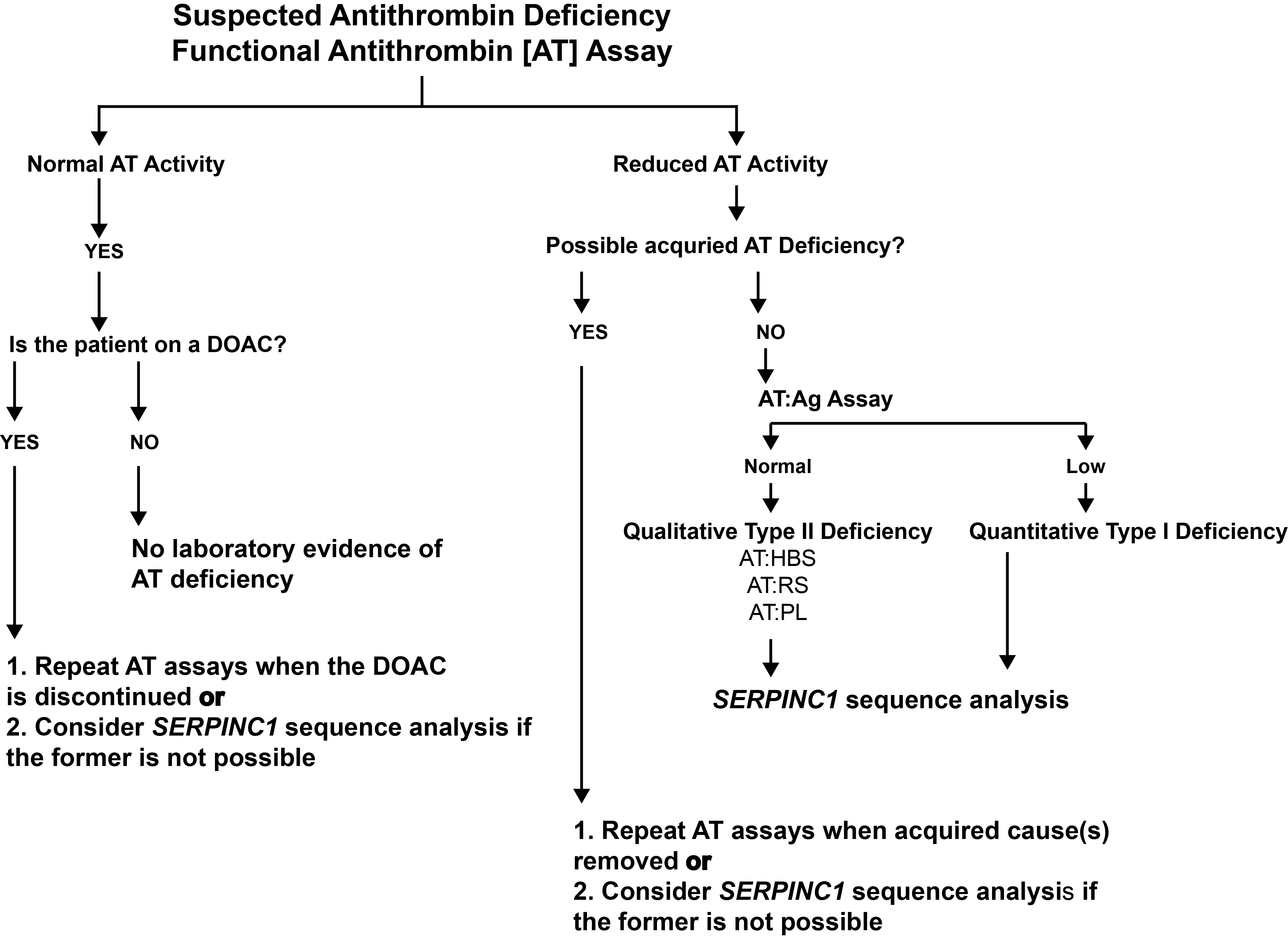 Flowchart for the investigation of suspected Antithrombin deficiency